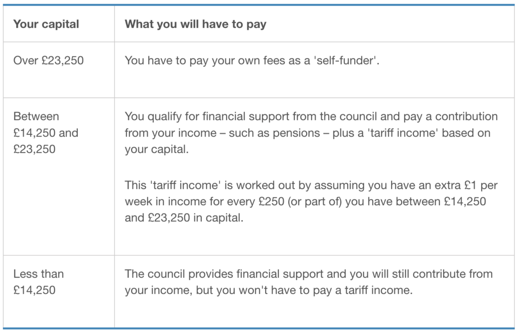 A table summarising care funding eligibility based on a person's capital.